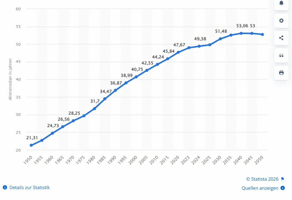Entwicklung des Durchschnittsalters in Japan 1950-2050. Quelle: UN DESA (2024), Statista.