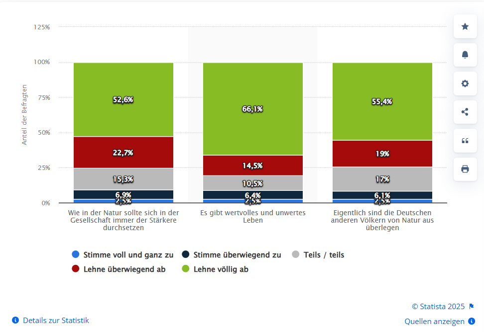 Inwiefern stimmen Sie den folgenden Aussagen [zum Sozialdarwinismus] zu? Veröffentlicht vom Statista Research Department am 14.11.2024, Quelle Uni Leipzig, online unter: https://de.statista.com/statistik/daten/studie/562634/umfrage/umfrage-zum-sozialdarwinismus-in-deutschland/ (zuletzt abgerufen am 24.04.2025).