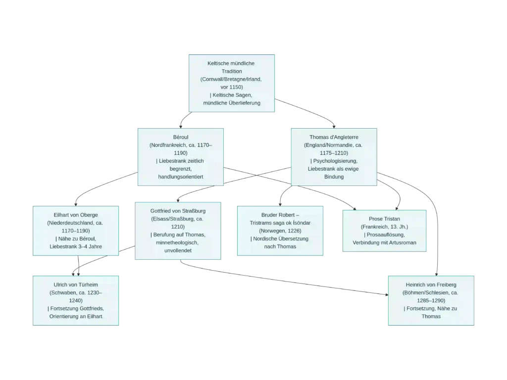 Stofftradition_des_Tristan-Stoffes_in_Europa_(12.–13._Jahrhundert)_–_schematische_Übersicht